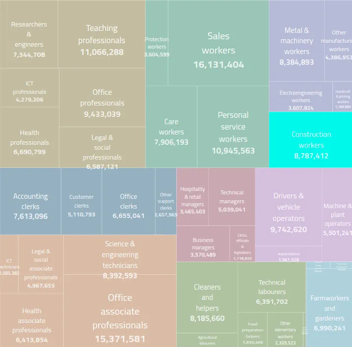 Employed Population of EU by Sector and Occupation, 2020