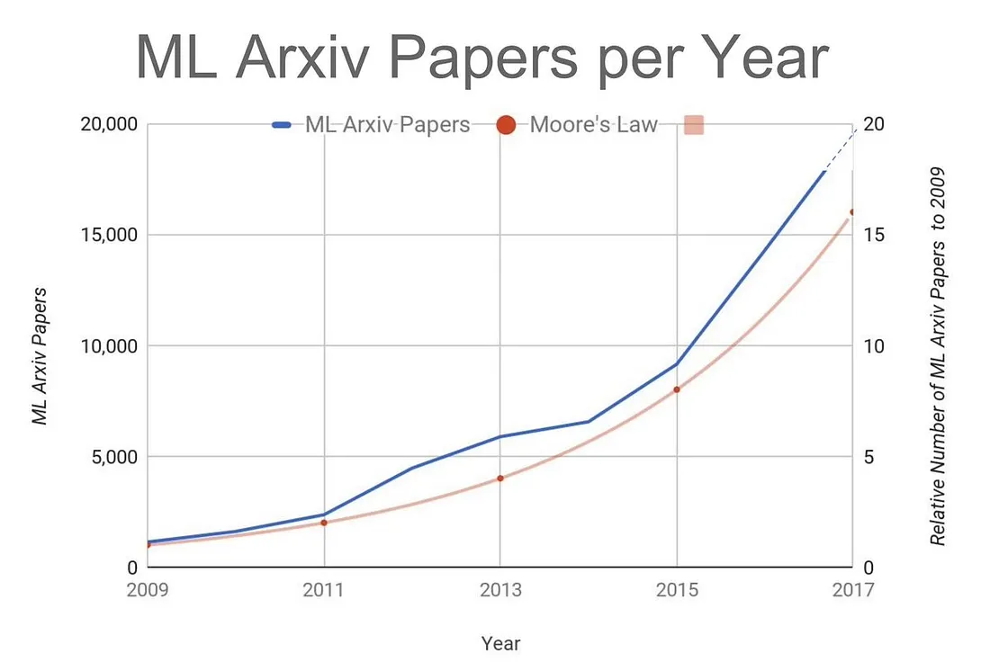 Machine Learning Papers Published Growing Exponentially